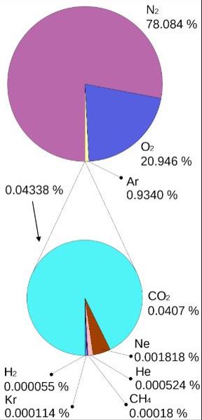 Greenhouse Gas Percentage