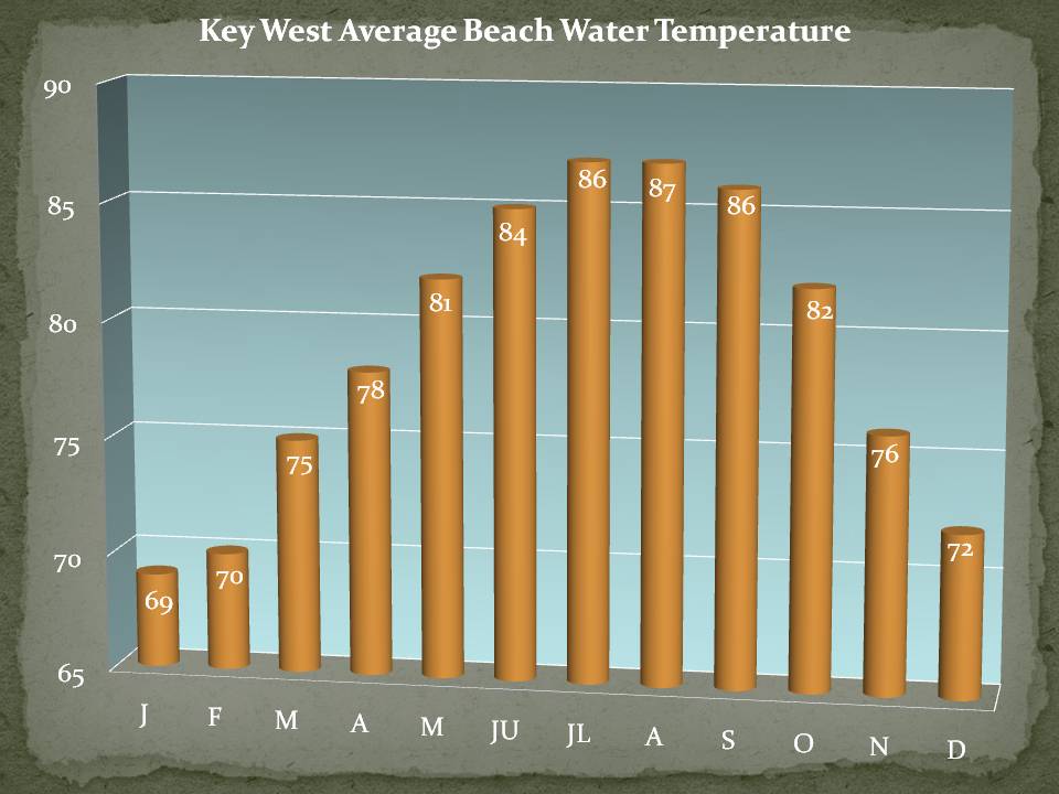 Key West Annual Weather Chart